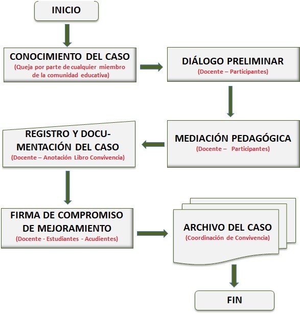Organigrama de atención a Situaciones Tipo I