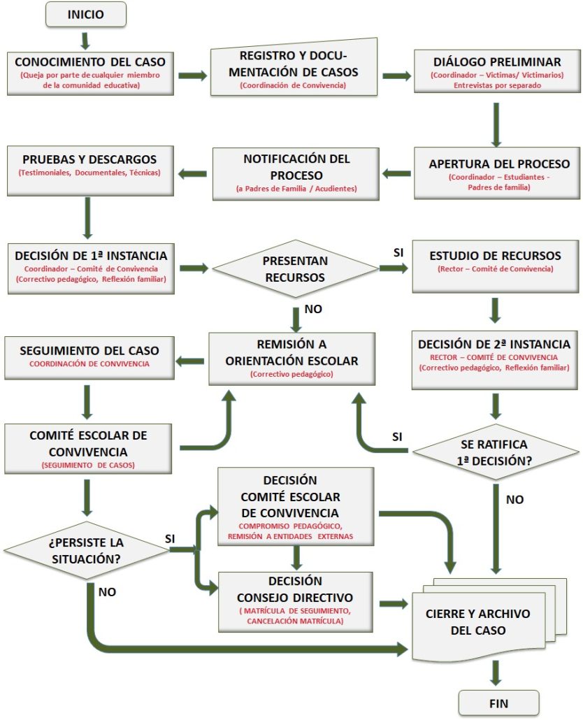 Organigrama de atención a Situaciones Tipo II