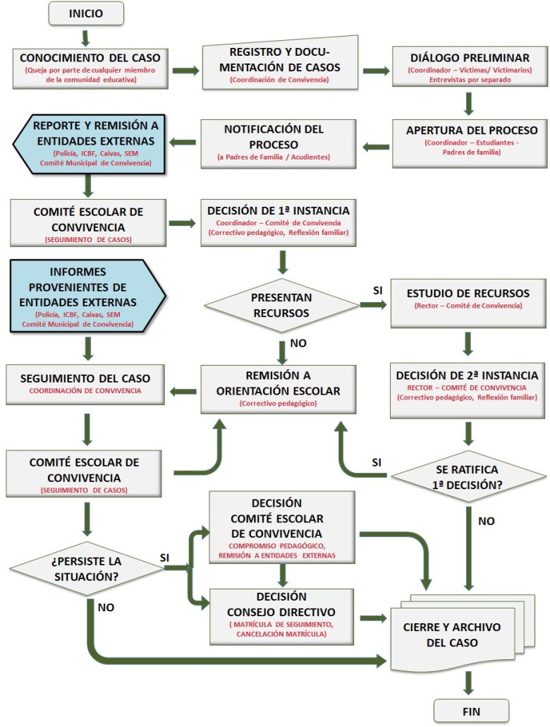 Organigrama de atención a Situaciones Tipo III